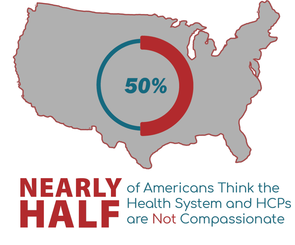 Half of Americans Think the Health System is NOT Compassionate